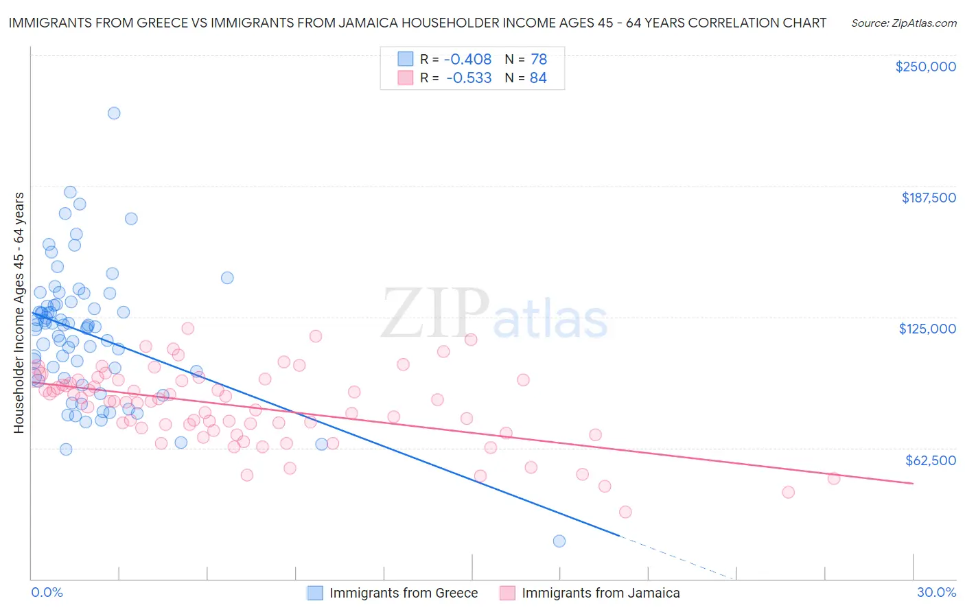 Immigrants from Greece vs Immigrants from Jamaica Householder Income Ages 45 - 64 years