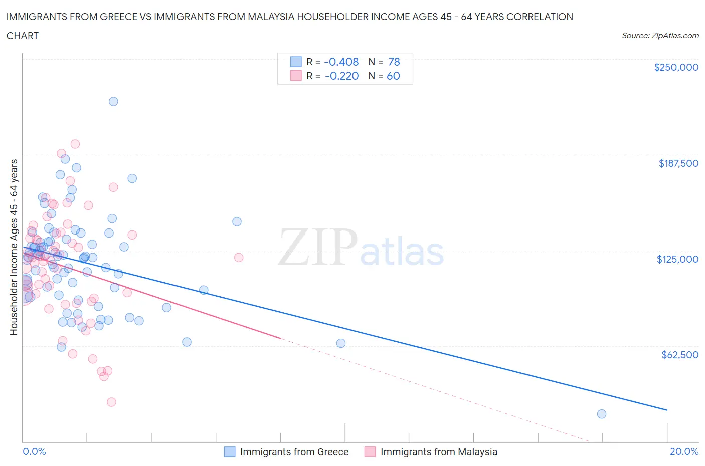 Immigrants from Greece vs Immigrants from Malaysia Householder Income Ages 45 - 64 years