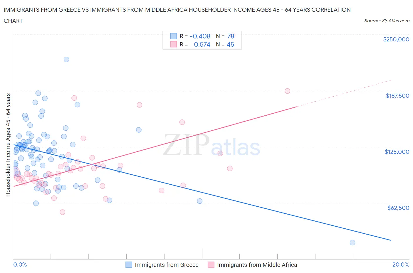 Immigrants from Greece vs Immigrants from Middle Africa Householder Income Ages 45 - 64 years