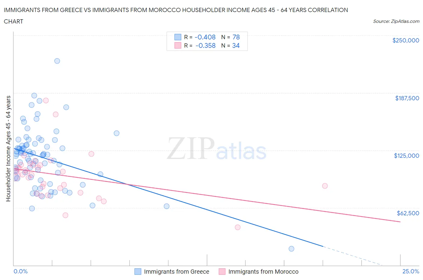 Immigrants from Greece vs Immigrants from Morocco Householder Income Ages 45 - 64 years