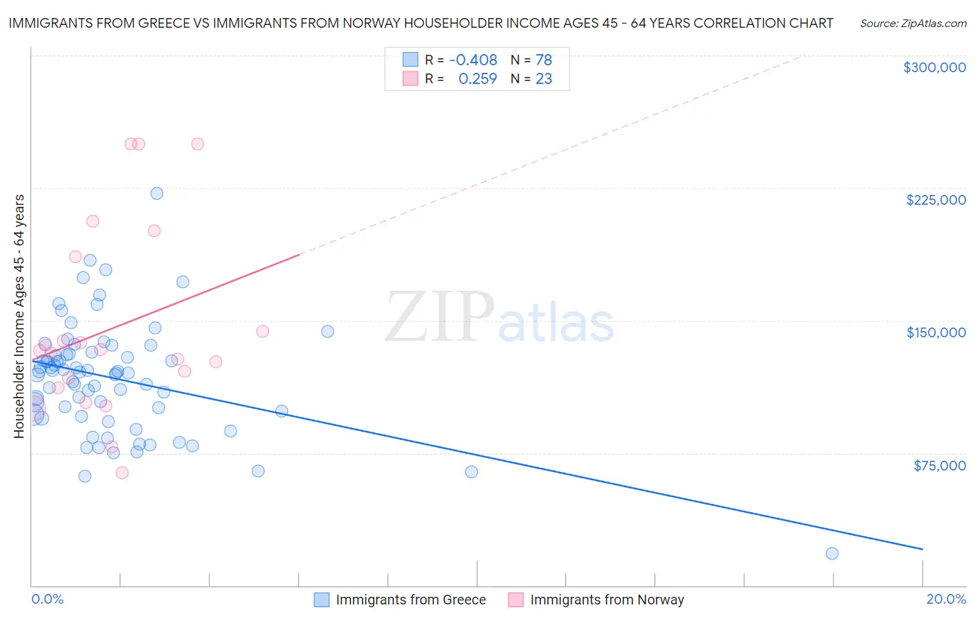 Immigrants from Greece vs Immigrants from Norway Householder Income Ages 45 - 64 years