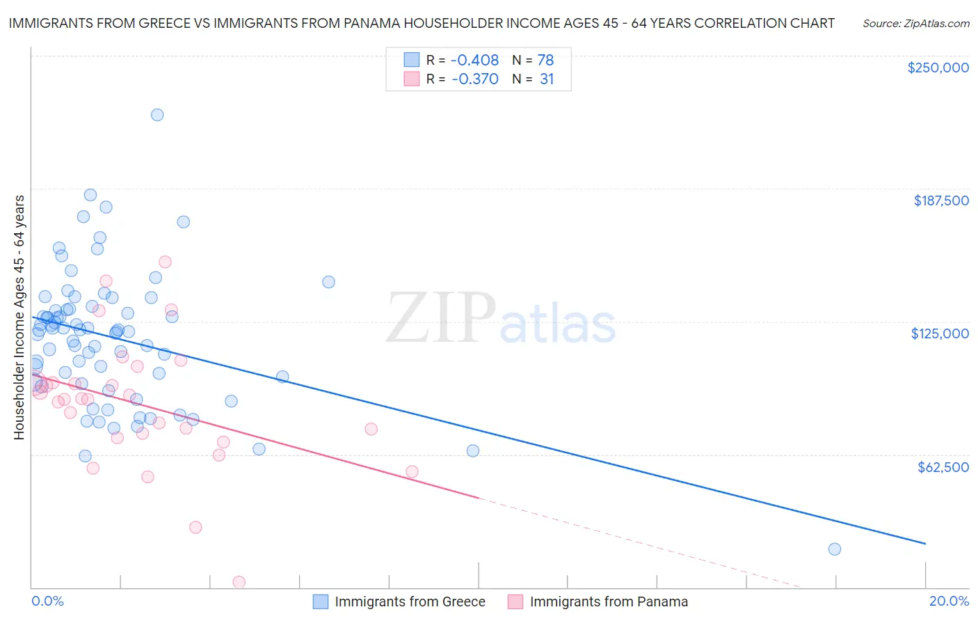Immigrants from Greece vs Immigrants from Panama Householder Income Ages 45 - 64 years