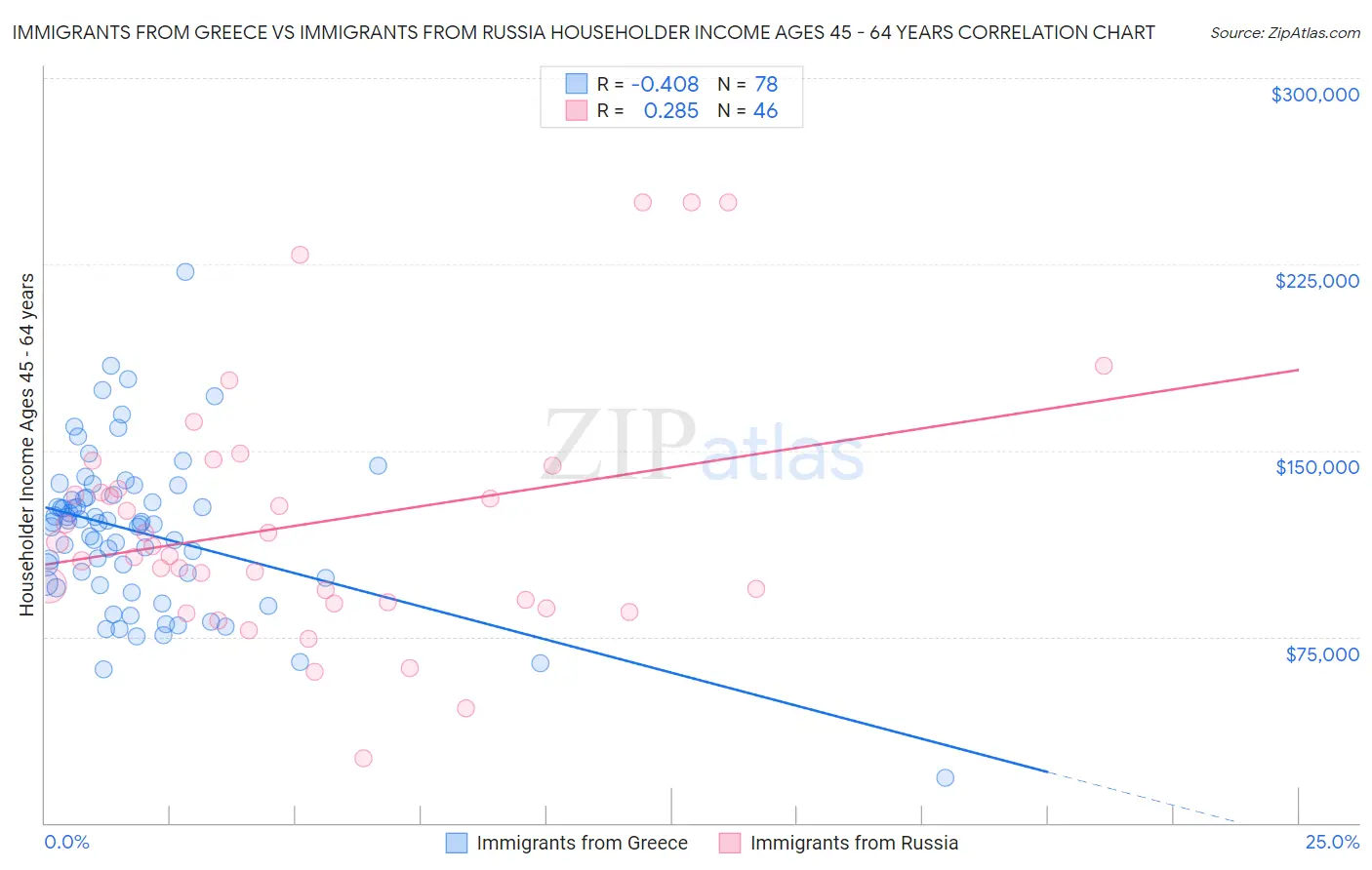 Immigrants from Greece vs Immigrants from Russia Householder Income Ages 45 - 64 years