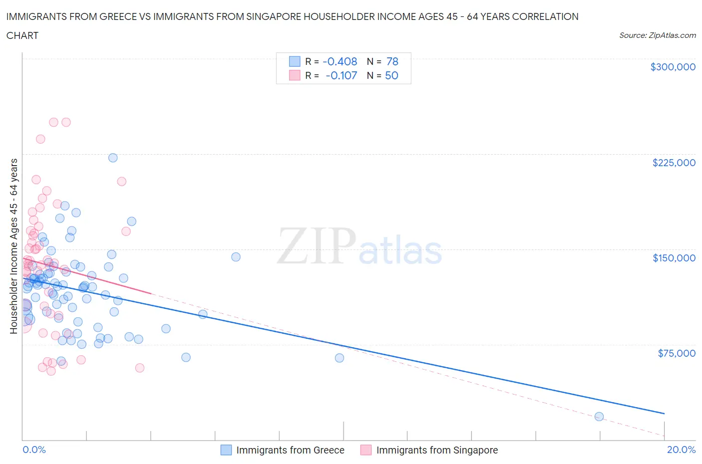 Immigrants from Greece vs Immigrants from Singapore Householder Income Ages 45 - 64 years