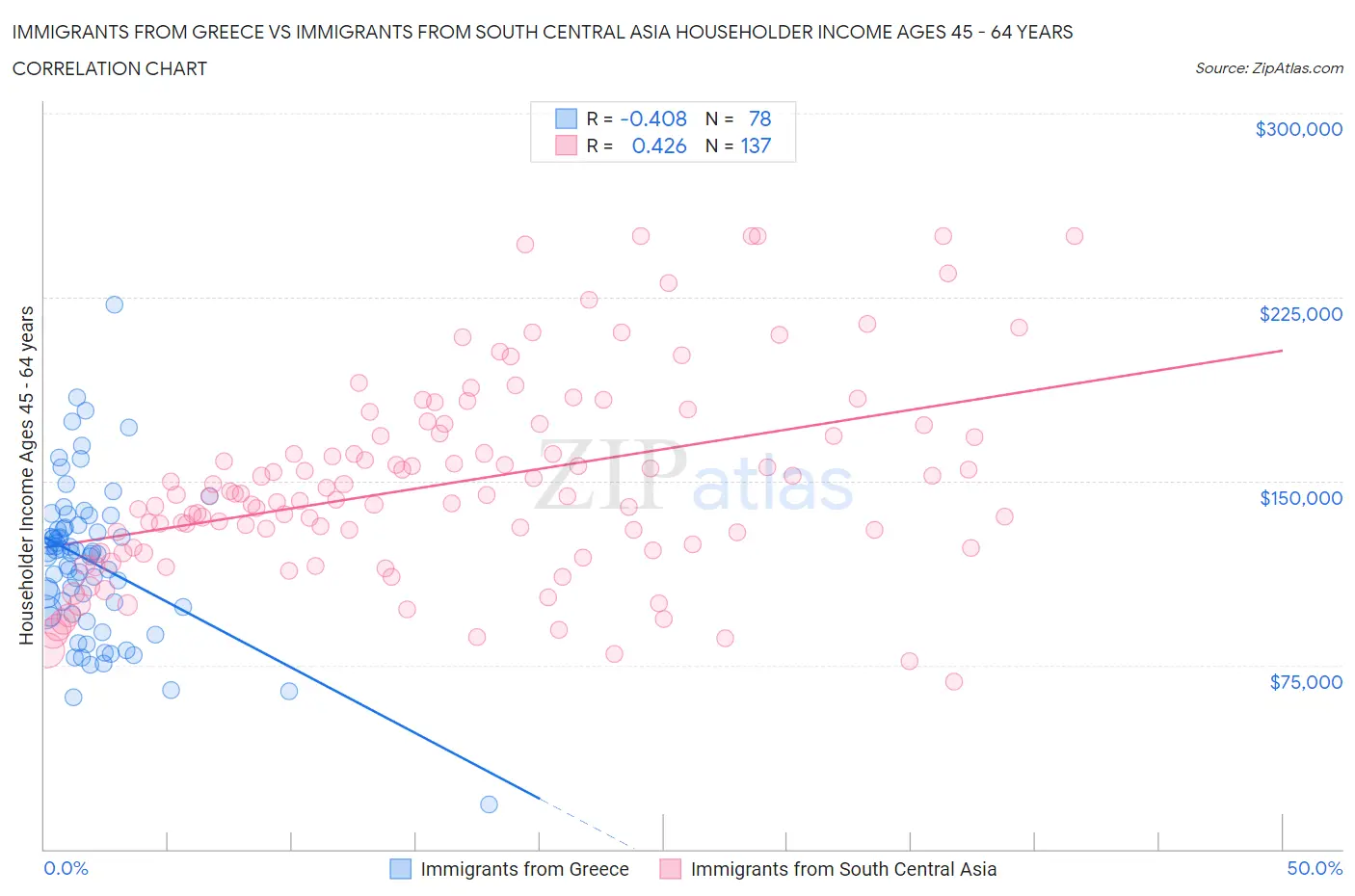 Immigrants from Greece vs Immigrants from South Central Asia Householder Income Ages 45 - 64 years
