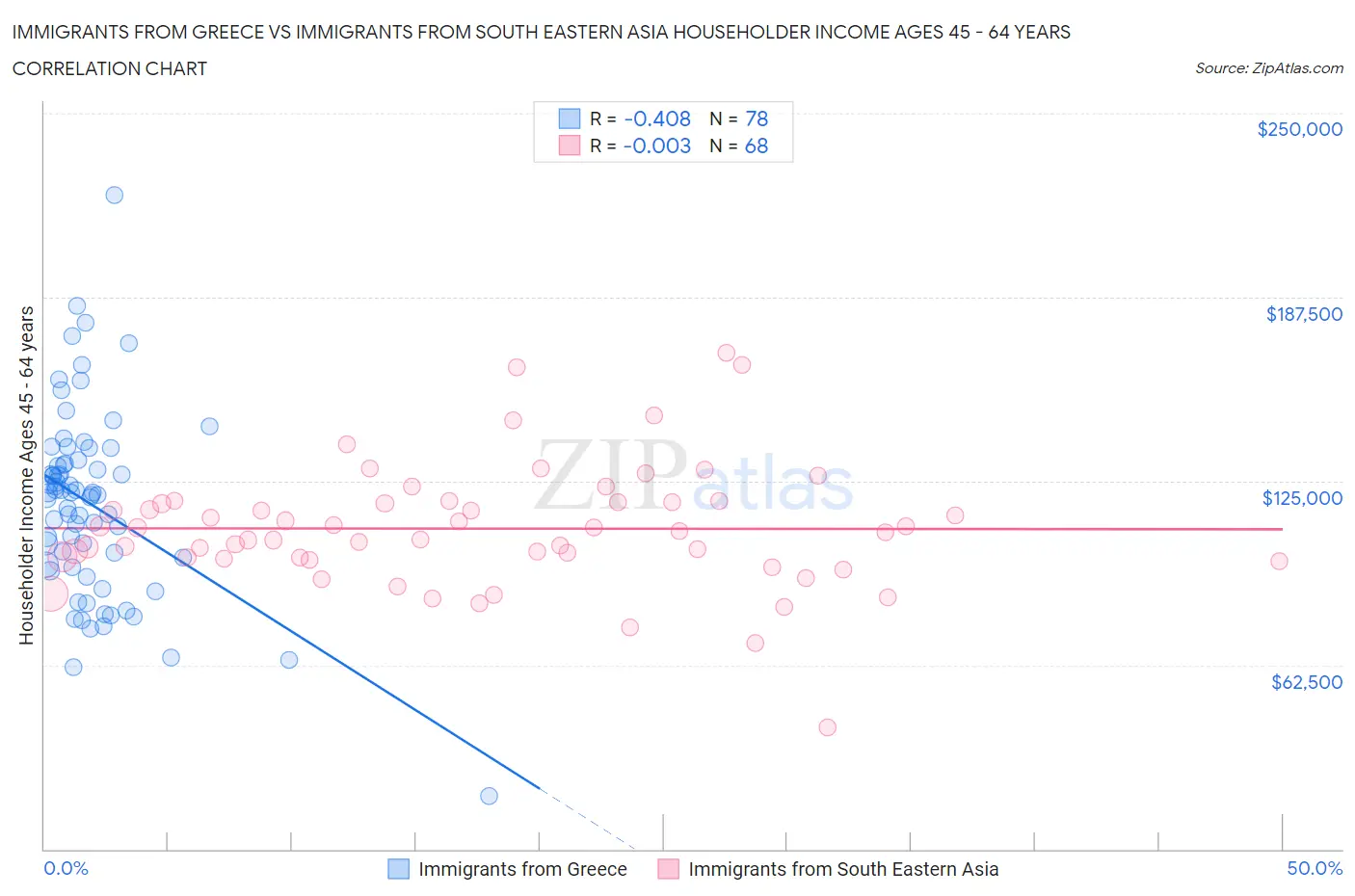 Immigrants from Greece vs Immigrants from South Eastern Asia Householder Income Ages 45 - 64 years