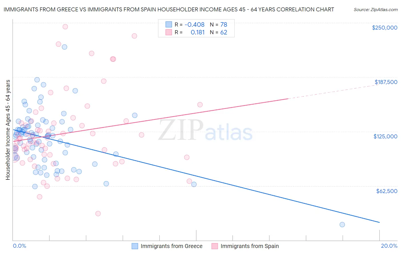 Immigrants from Greece vs Immigrants from Spain Householder Income Ages 45 - 64 years