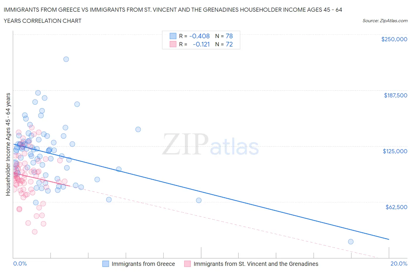 Immigrants from Greece vs Immigrants from St. Vincent and the Grenadines Householder Income Ages 45 - 64 years
