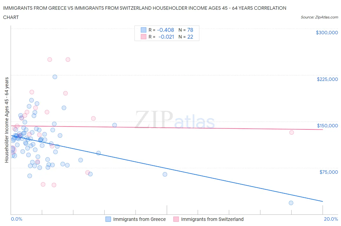 Immigrants from Greece vs Immigrants from Switzerland Householder Income Ages 45 - 64 years