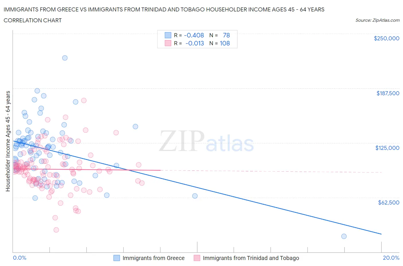 Immigrants from Greece vs Immigrants from Trinidad and Tobago Householder Income Ages 45 - 64 years