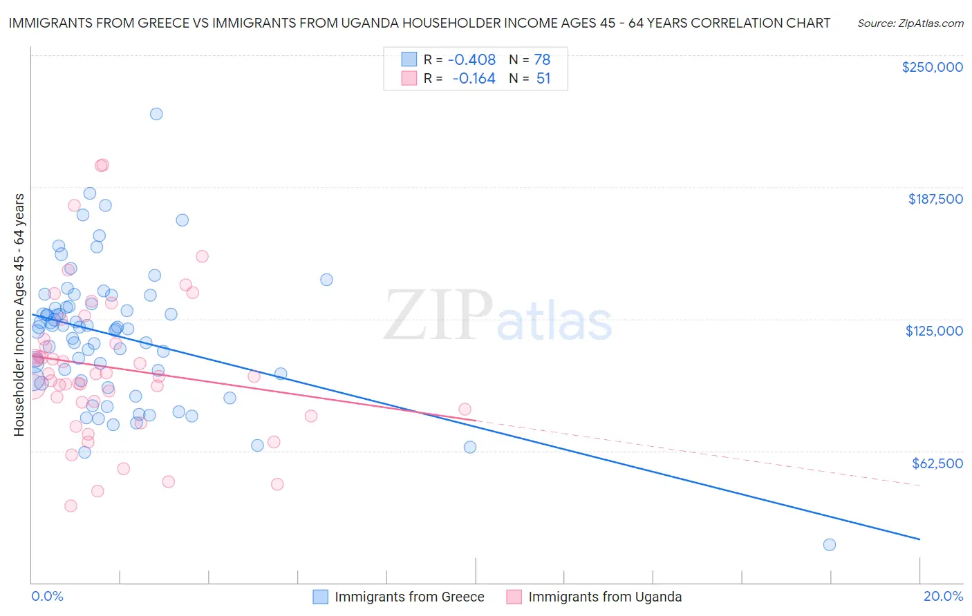 Immigrants from Greece vs Immigrants from Uganda Householder Income Ages 45 - 64 years