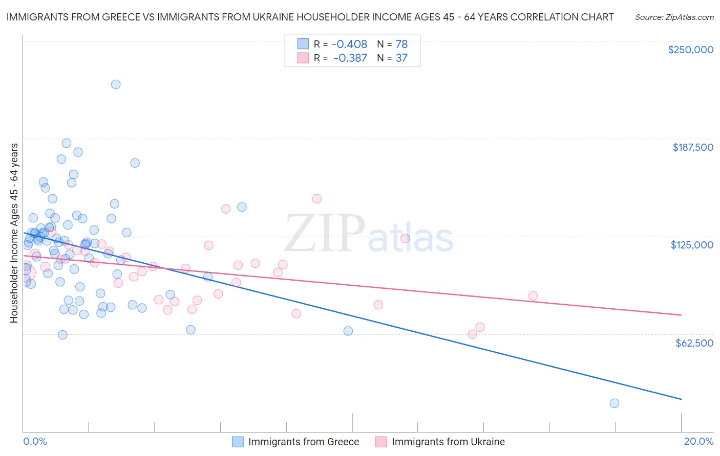 Immigrants from Greece vs Immigrants from Ukraine Householder Income Ages 45 - 64 years
