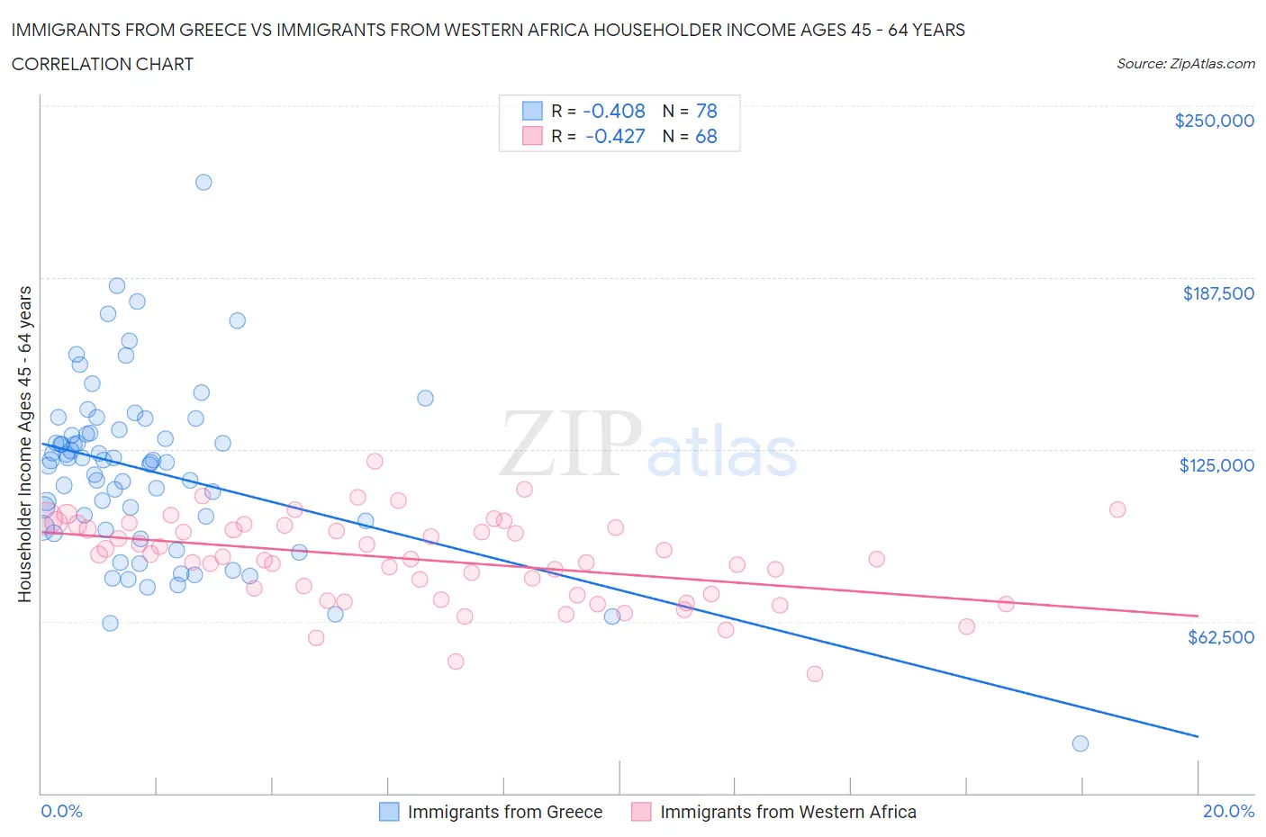 Immigrants from Greece vs Immigrants from Western Africa Householder Income Ages 45 - 64 years