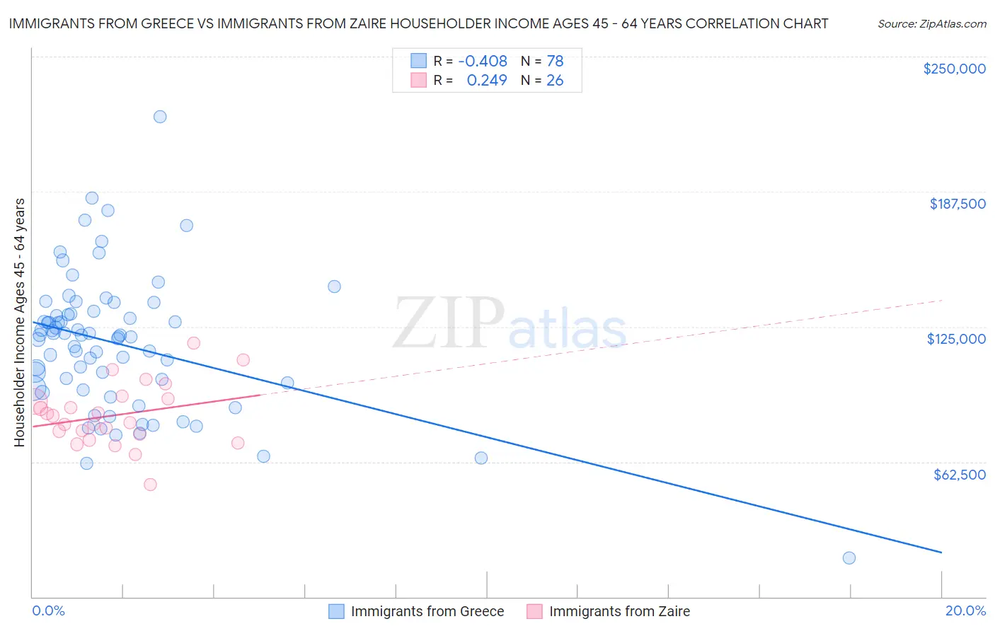 Immigrants from Greece vs Immigrants from Zaire Householder Income Ages 45 - 64 years
