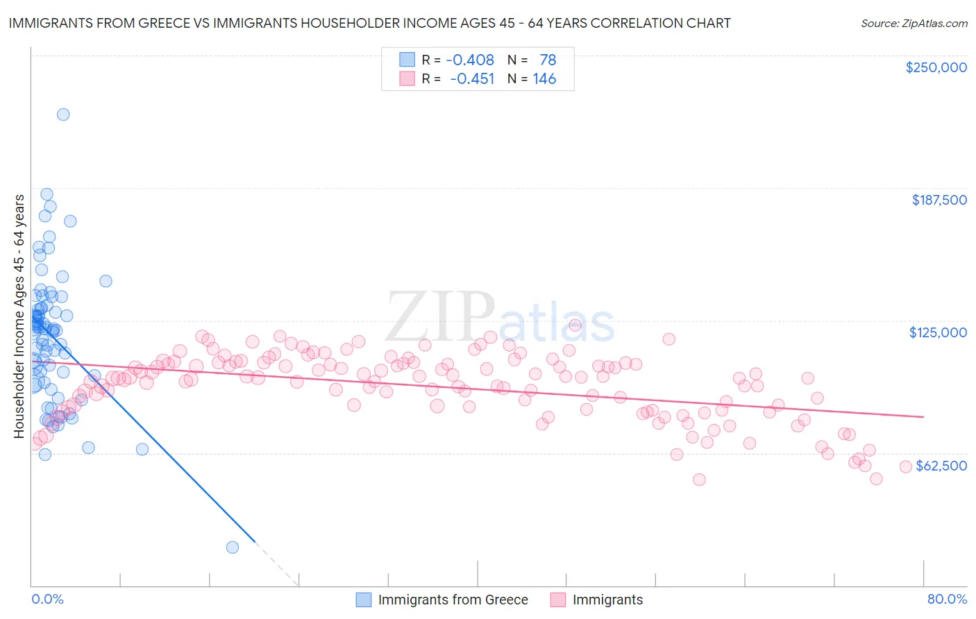 Immigrants from Greece vs Immigrants Householder Income Ages 45 - 64 years