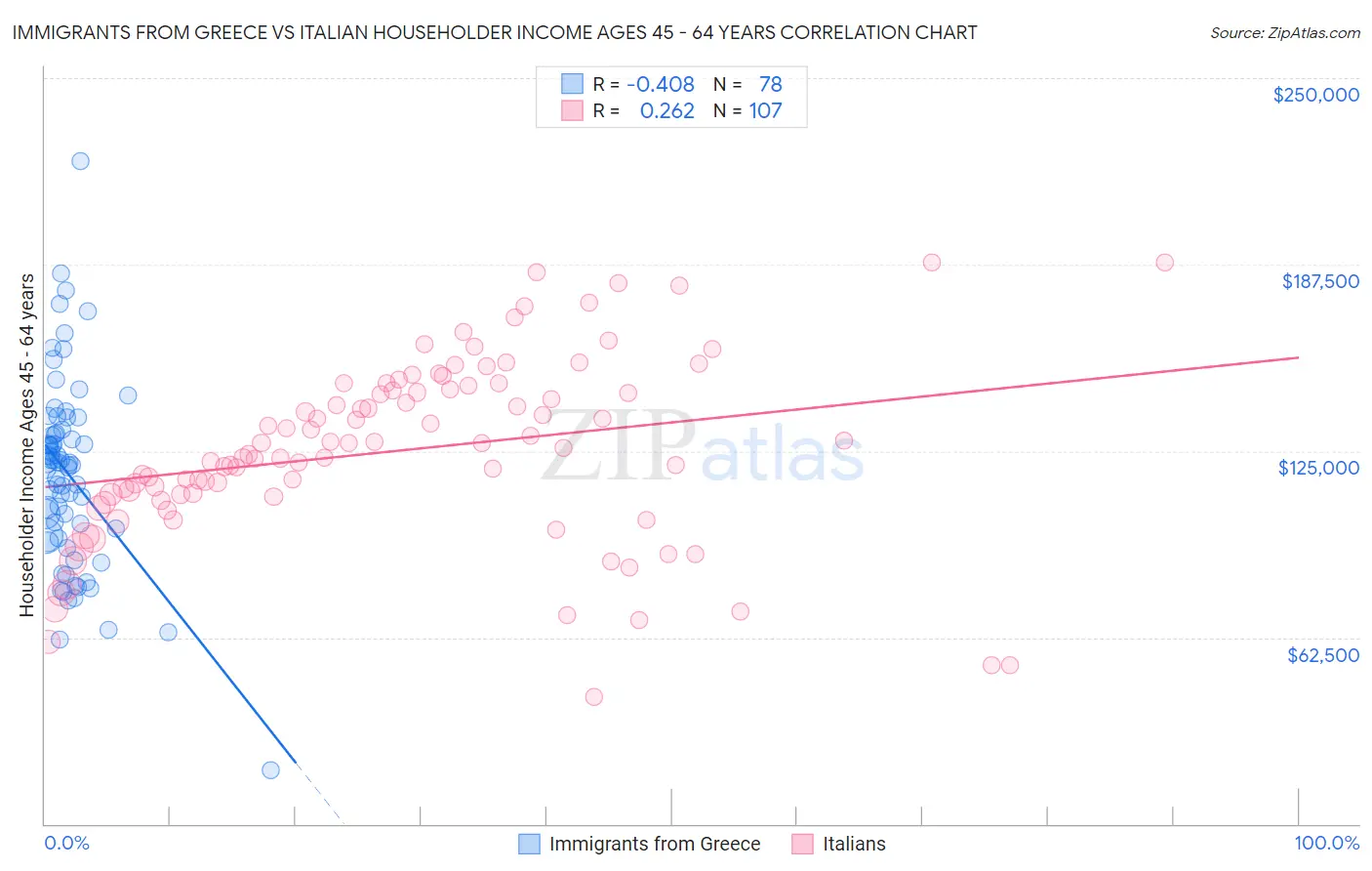 Immigrants from Greece vs Italian Householder Income Ages 45 - 64 years