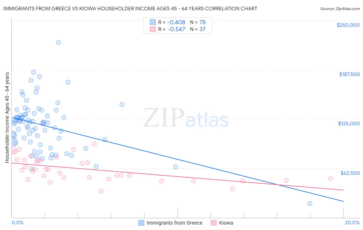 Immigrants from Greece vs Kiowa Householder Income Ages 45 - 64 years