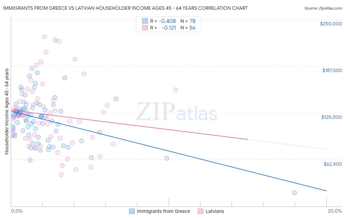 Immigrants from Greece vs Latvian Householder Income Ages 45 - 64 years