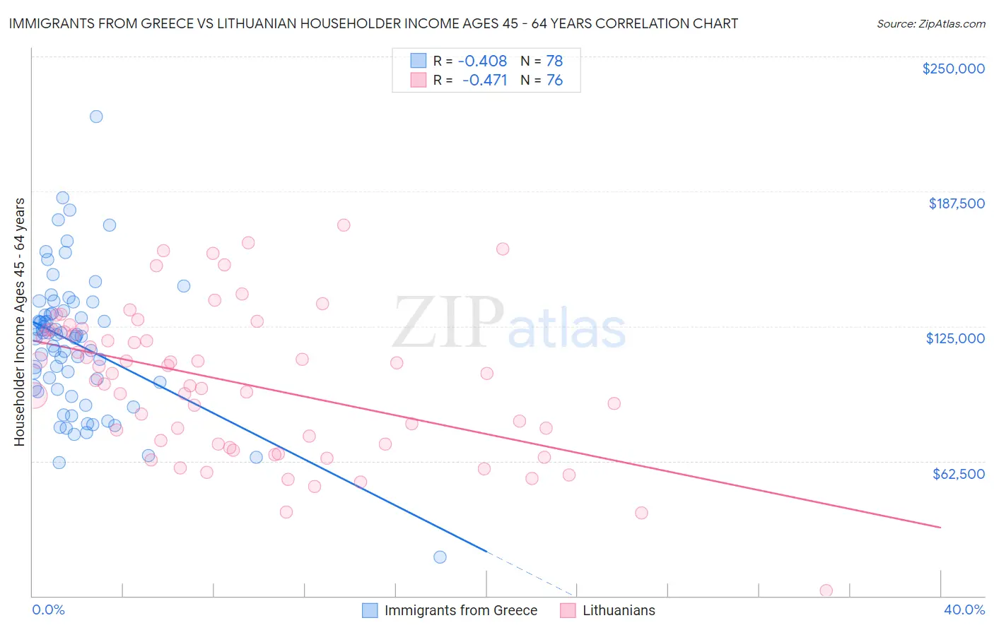 Immigrants from Greece vs Lithuanian Householder Income Ages 45 - 64 years