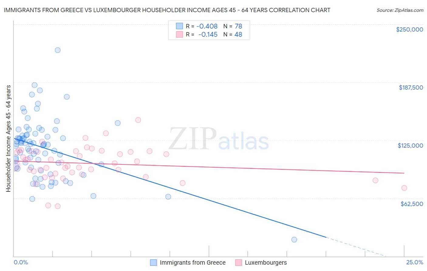 Immigrants from Greece vs Luxembourger Householder Income Ages 45 - 64 years