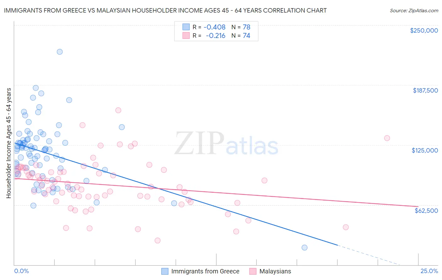 Immigrants from Greece vs Malaysian Householder Income Ages 45 - 64 years