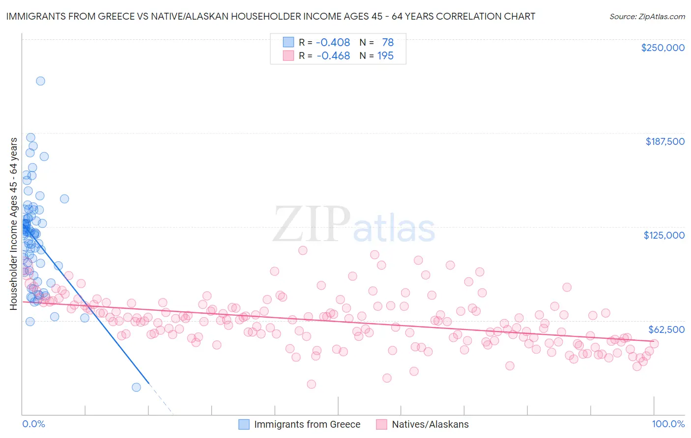 Immigrants from Greece vs Native/Alaskan Householder Income Ages 45 - 64 years