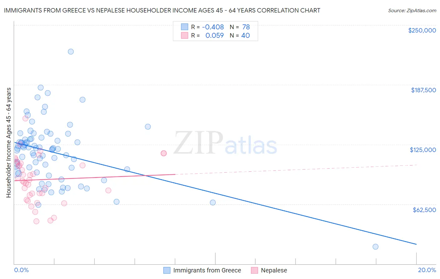 Immigrants from Greece vs Nepalese Householder Income Ages 45 - 64 years