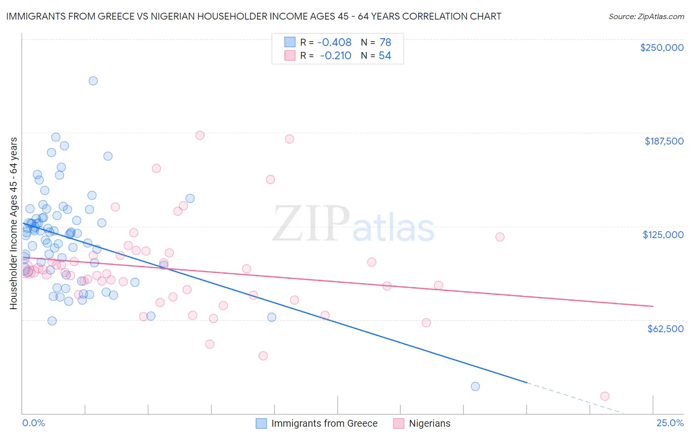 Immigrants from Greece vs Nigerian Householder Income Ages 45 - 64 years