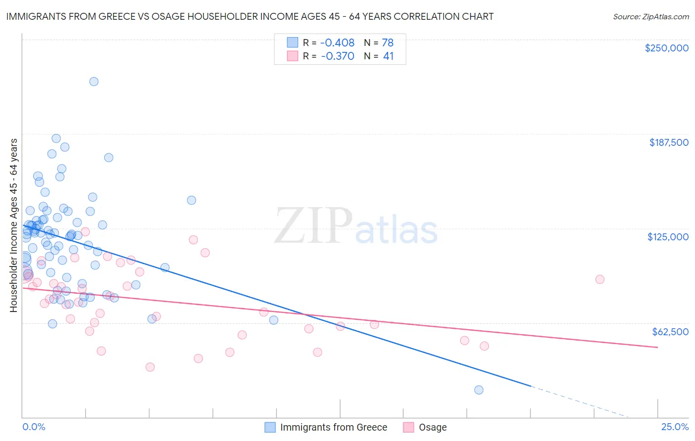 Immigrants from Greece vs Osage Householder Income Ages 45 - 64 years