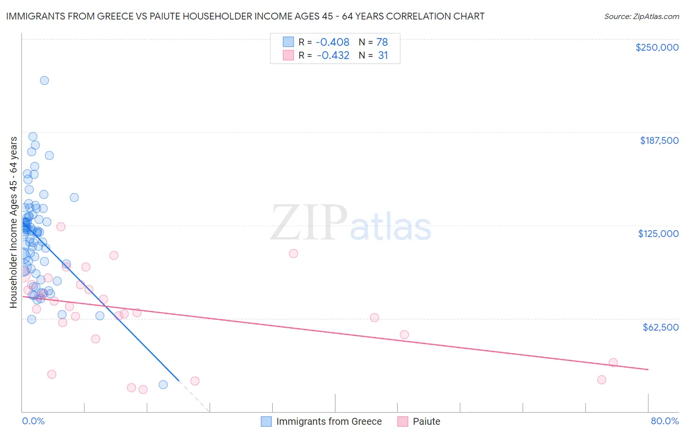 Immigrants from Greece vs Paiute Householder Income Ages 45 - 64 years