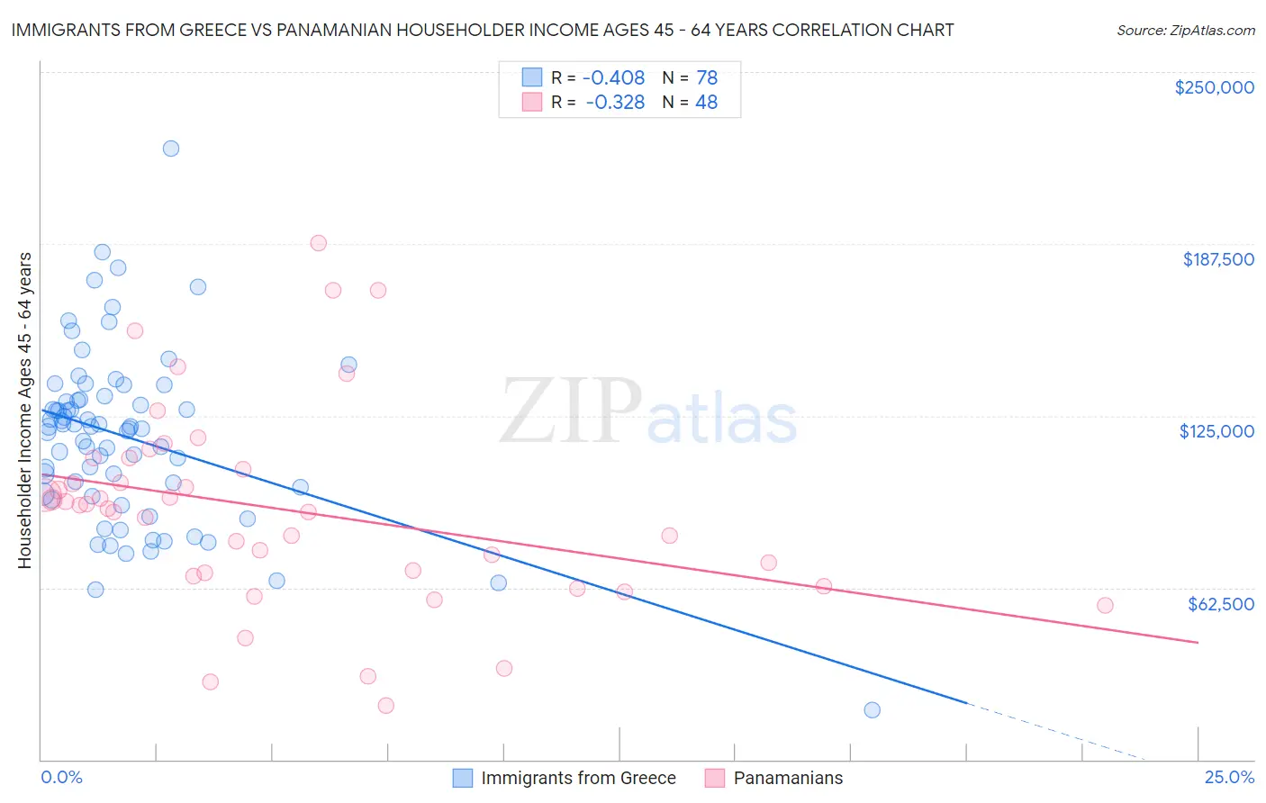 Immigrants from Greece vs Panamanian Householder Income Ages 45 - 64 years