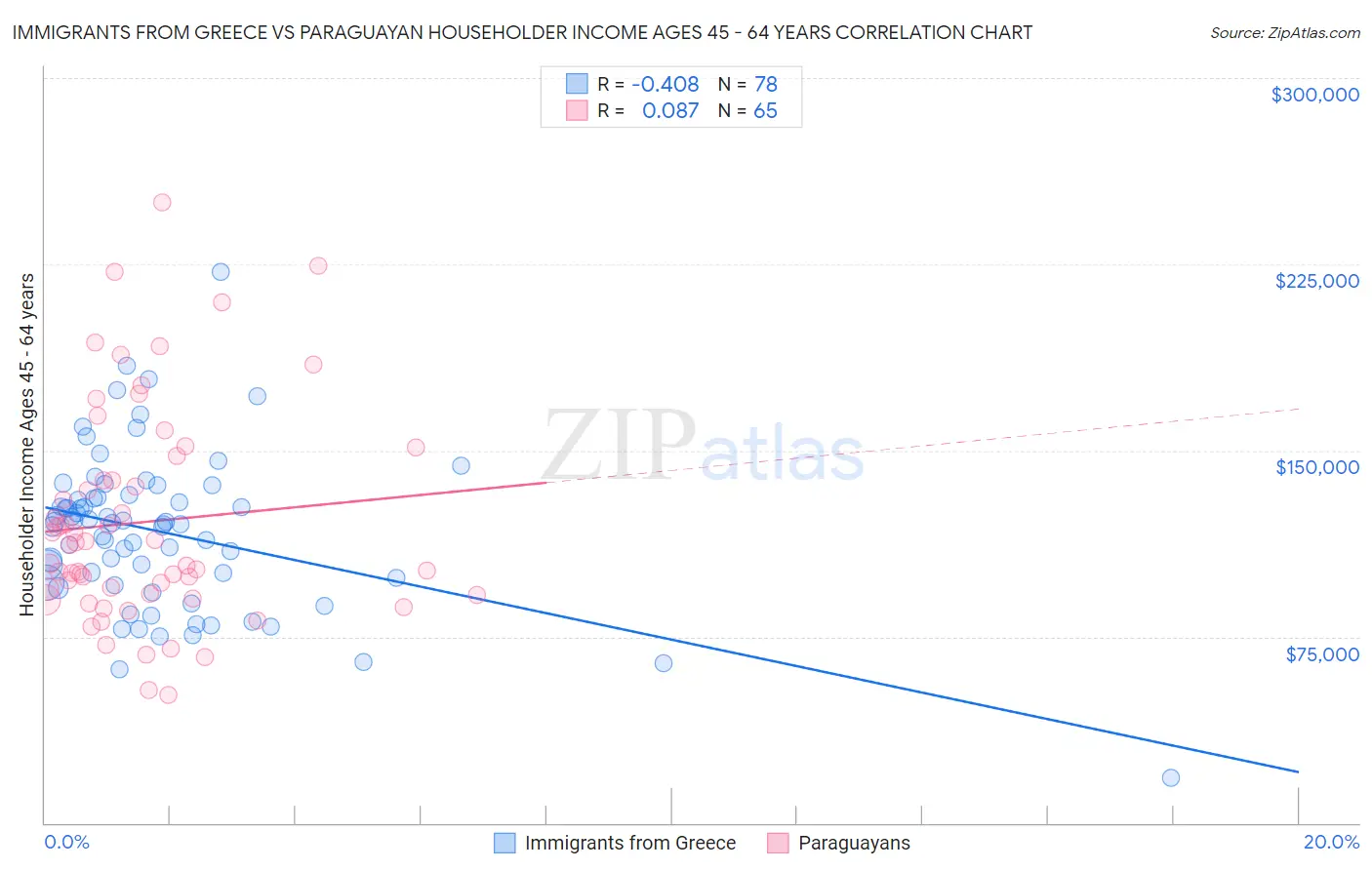 Immigrants from Greece vs Paraguayan Householder Income Ages 45 - 64 years