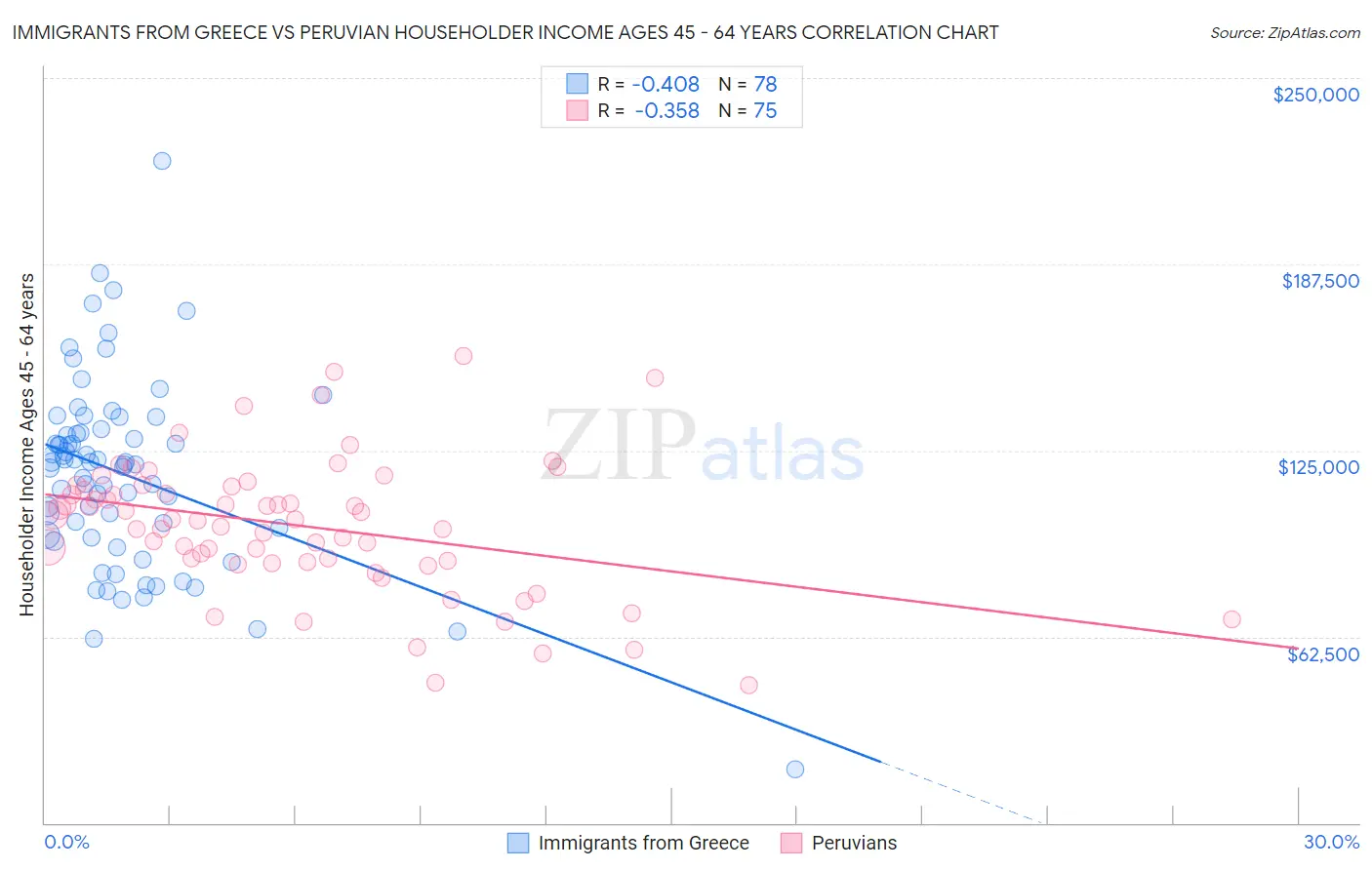 Immigrants from Greece vs Peruvian Householder Income Ages 45 - 64 years