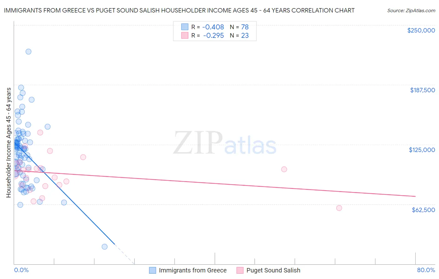 Immigrants from Greece vs Puget Sound Salish Householder Income Ages 45 - 64 years