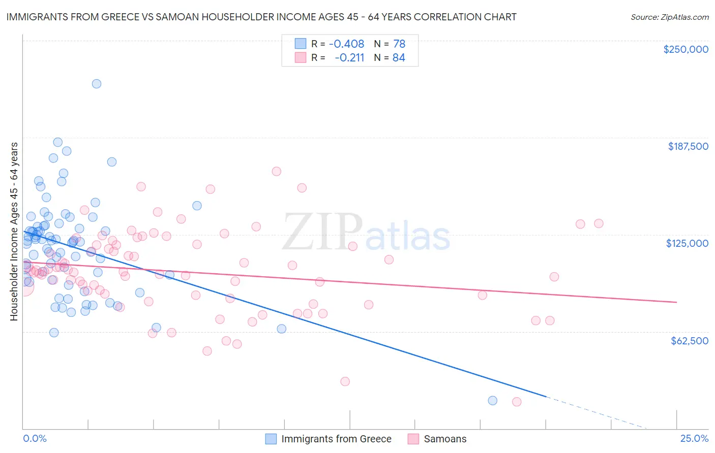 Immigrants from Greece vs Samoan Householder Income Ages 45 - 64 years