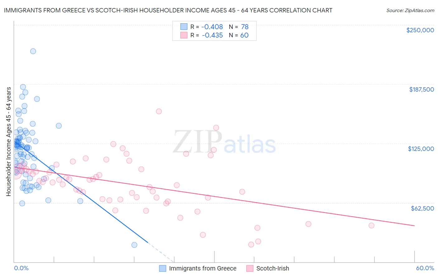 Immigrants from Greece vs Scotch-Irish Householder Income Ages 45 - 64 years