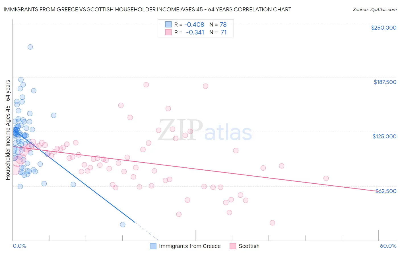 Immigrants from Greece vs Scottish Householder Income Ages 45 - 64 years