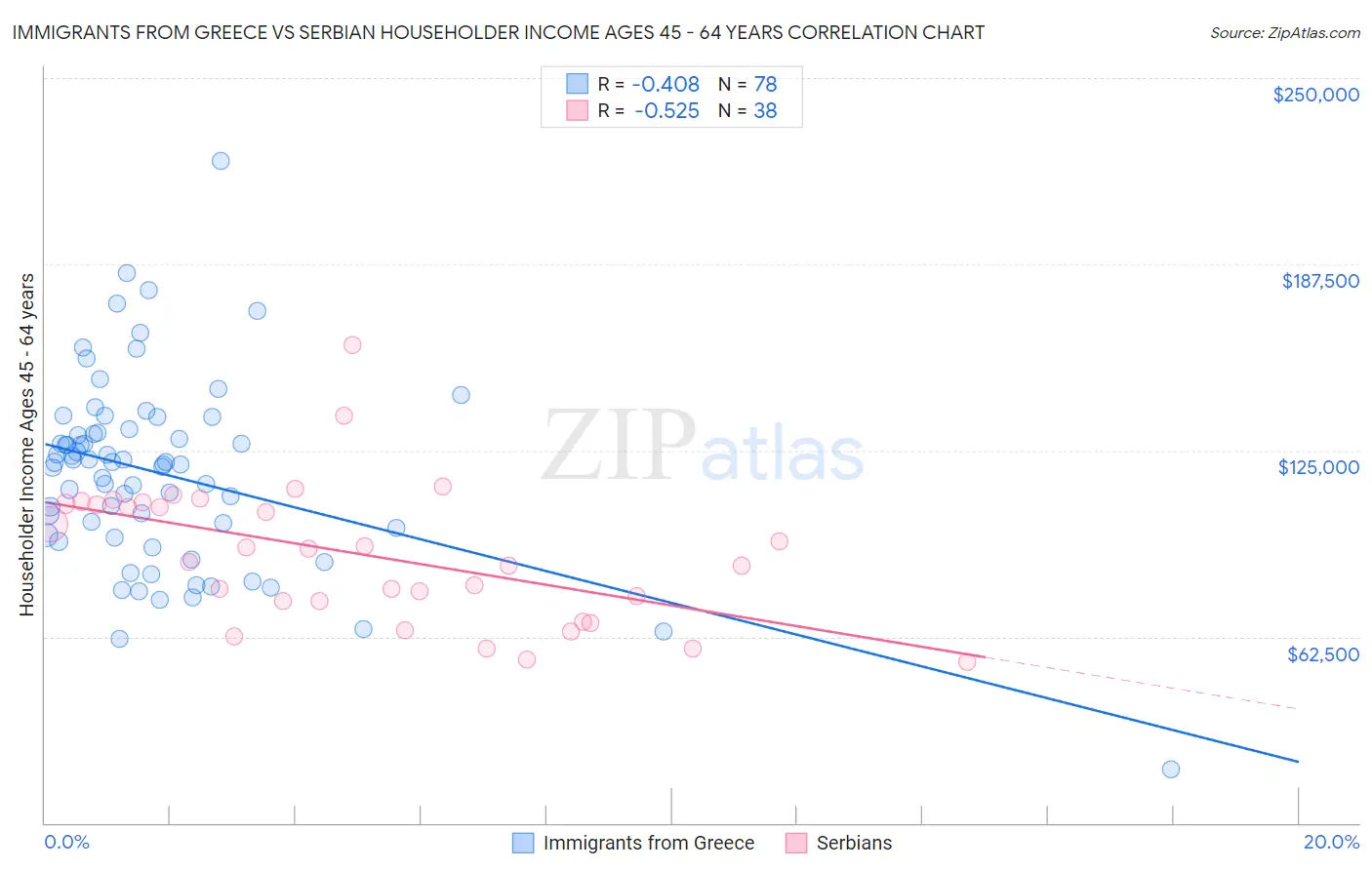 Immigrants from Greece vs Serbian Householder Income Ages 45 - 64 years