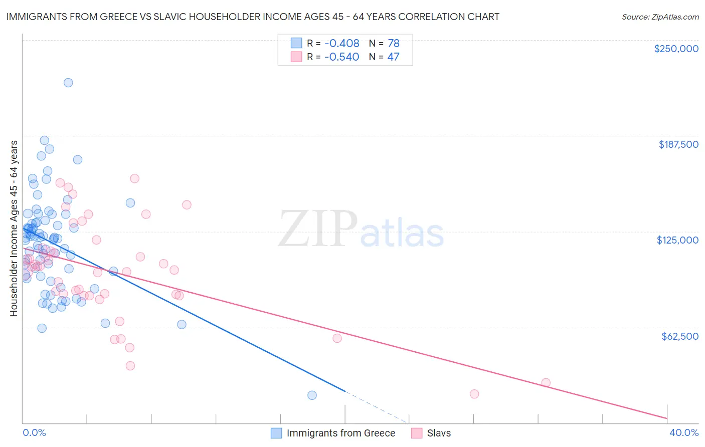 Immigrants from Greece vs Slavic Householder Income Ages 45 - 64 years