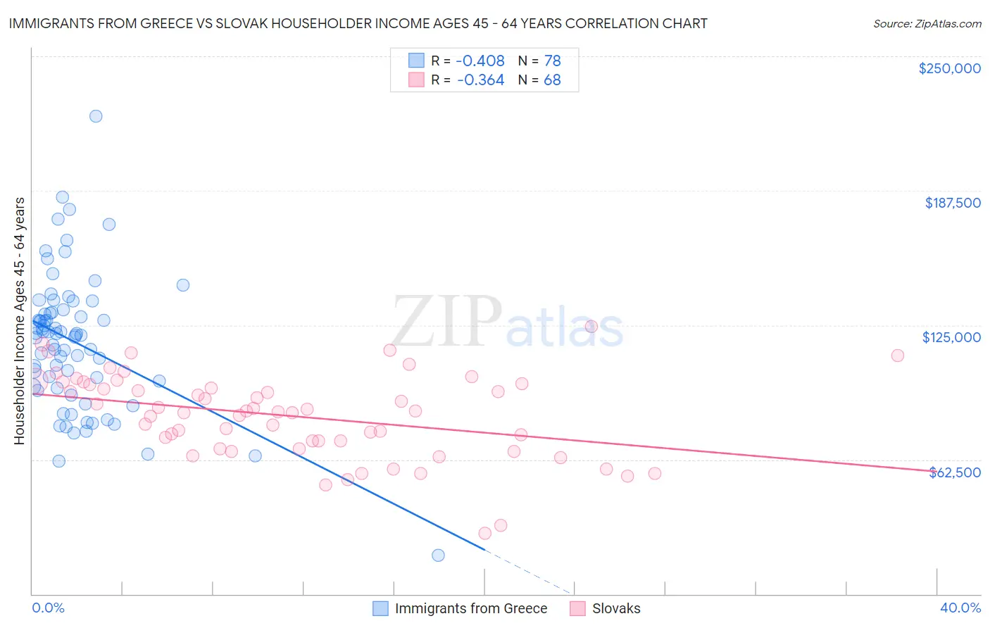 Immigrants from Greece vs Slovak Householder Income Ages 45 - 64 years