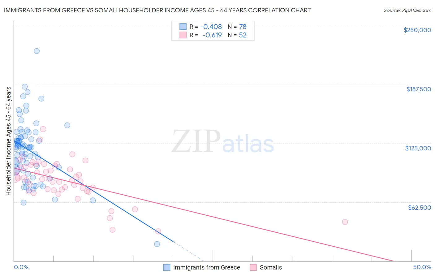 Immigrants from Greece vs Somali Householder Income Ages 45 - 64 years