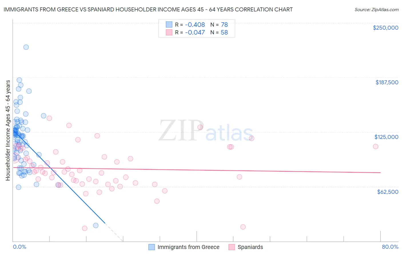 Immigrants from Greece vs Spaniard Householder Income Ages 45 - 64 years