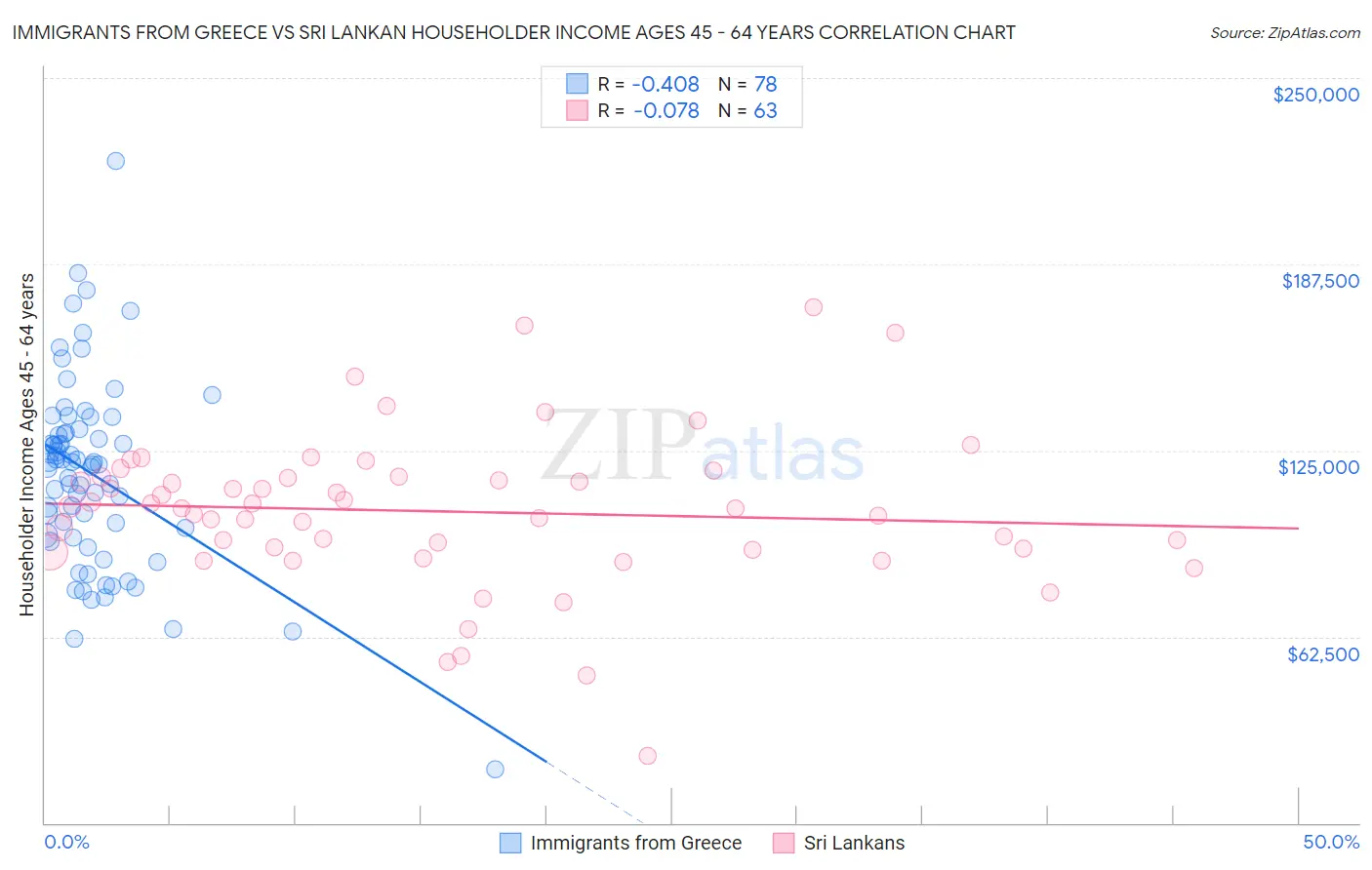 Immigrants from Greece vs Sri Lankan Householder Income Ages 45 - 64 years