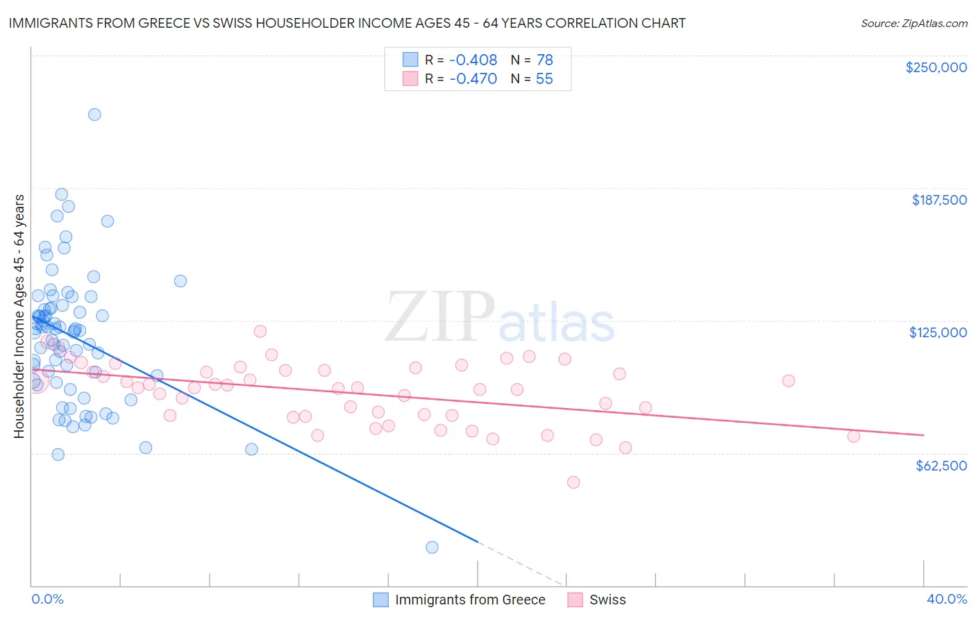 Immigrants from Greece vs Swiss Householder Income Ages 45 - 64 years