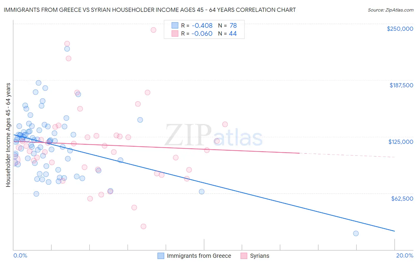 Immigrants from Greece vs Syrian Householder Income Ages 45 - 64 years