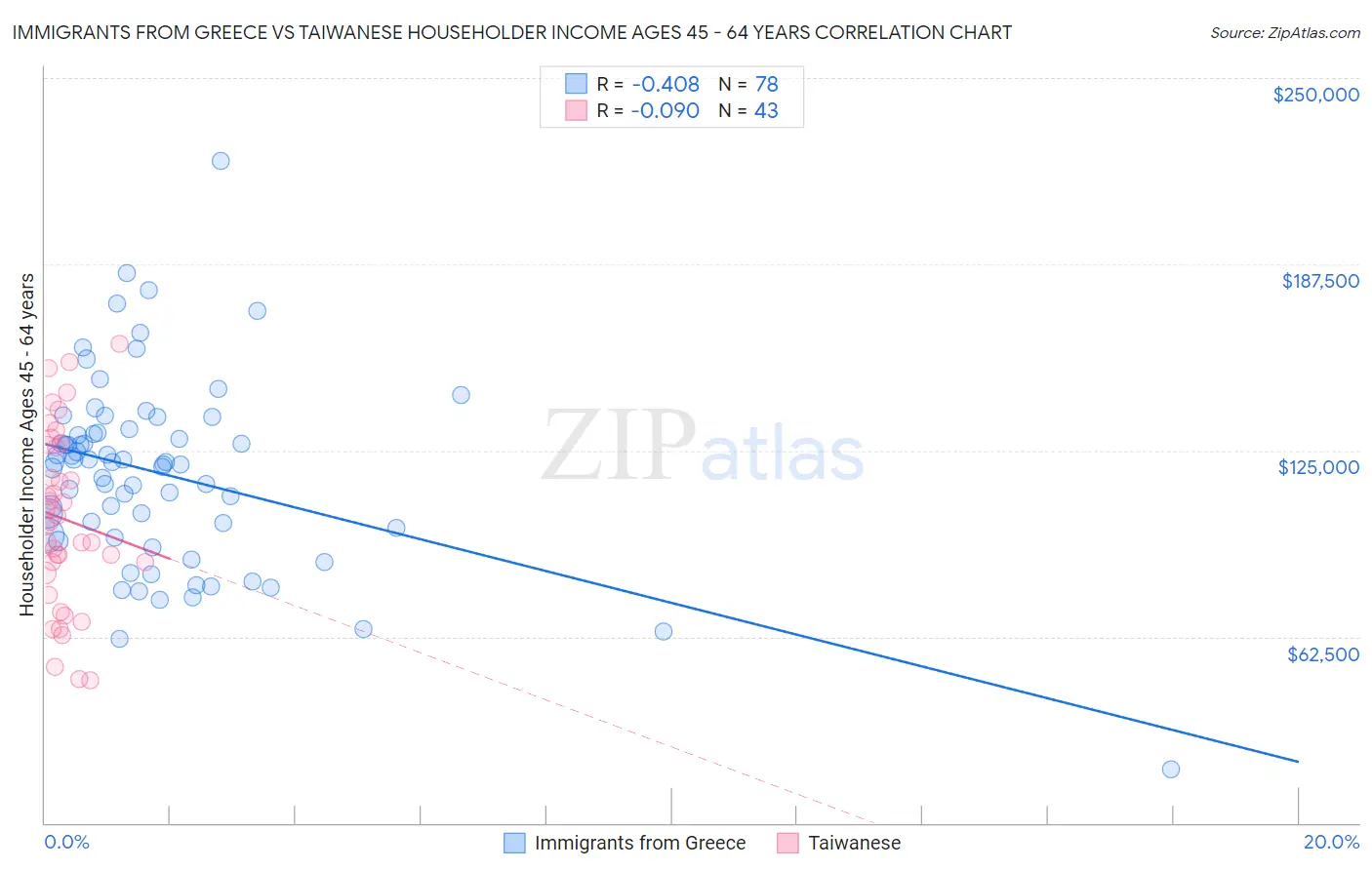 Immigrants from Greece vs Taiwanese Householder Income Ages 45 - 64 years