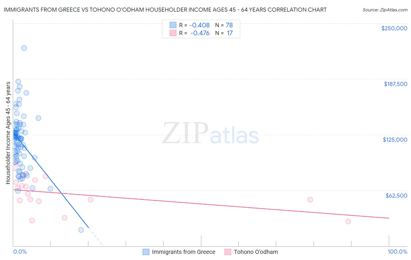 Immigrants from Greece vs Tohono O'odham Householder Income Ages 45 - 64 years