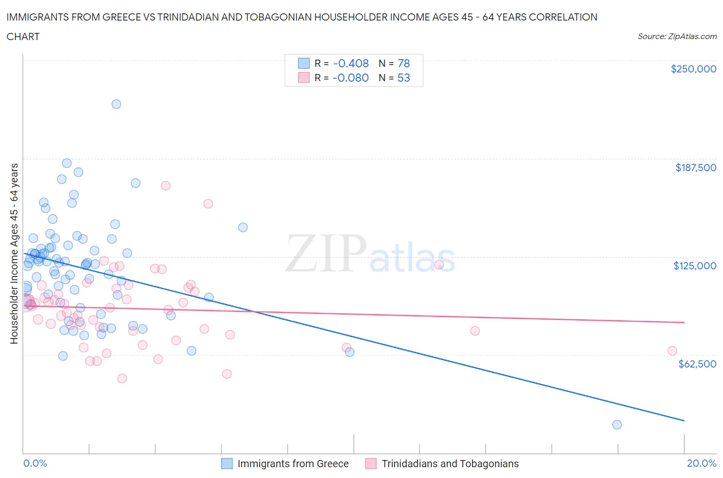 Immigrants from Greece vs Trinidadian and Tobagonian Householder Income Ages 45 - 64 years