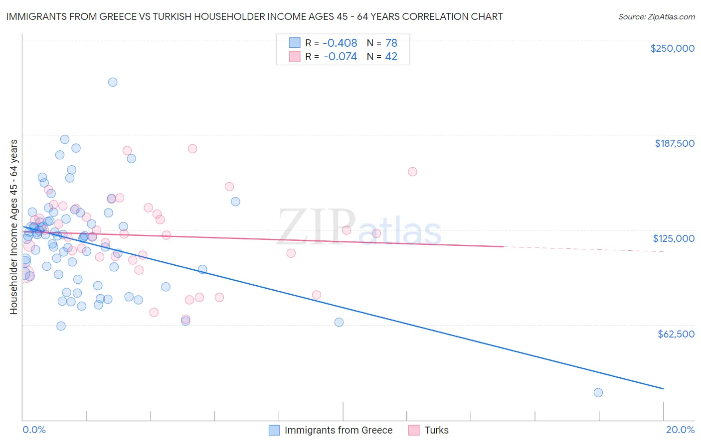 Immigrants from Greece vs Turkish Householder Income Ages 45 - 64 years