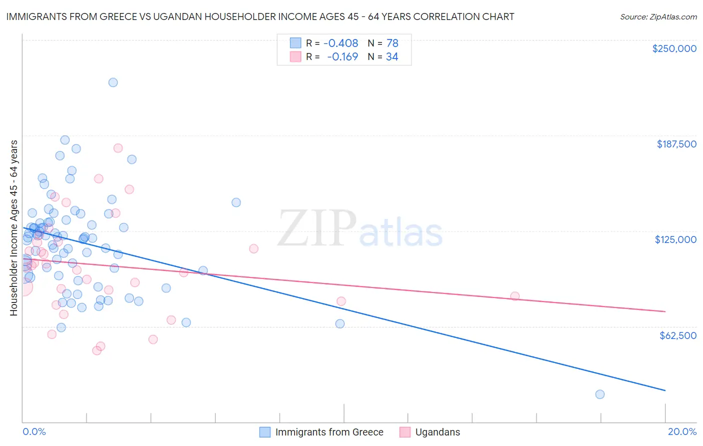 Immigrants from Greece vs Ugandan Householder Income Ages 45 - 64 years